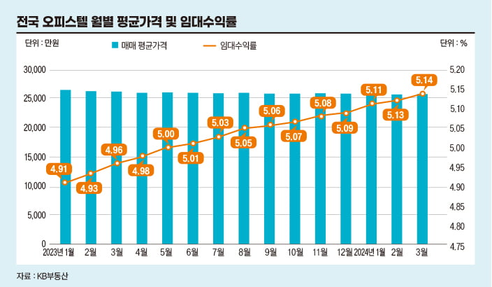 “임대수익 괜찮네” 활기 되찾은 오피스텔 시장[비즈니스 포커스]