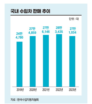 ‘성공의 아이콘’에서 ‘카푸어’로 이미지 추락...얼어붙은 수입차 시장
