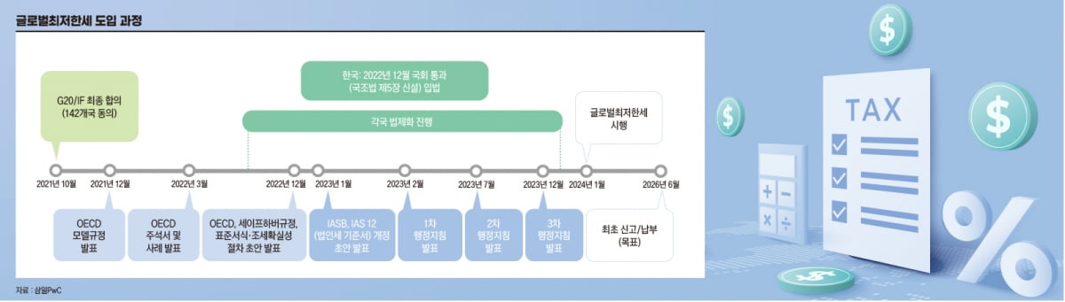 국내 기업 200여곳 글로벌최저한세 ‘영향권’…달라진 글로벌 조세 그물망 [세무관리의 ‘뉴노멀’]