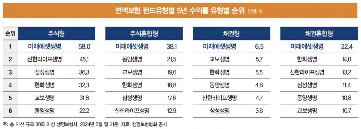 [special] 변액보험, 투자 장기전 진검승부