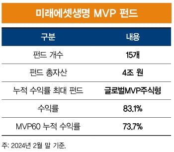 [special] 글로벌 자산 배분 지킨 10주년…“MVP, ‘꾸준한 승리’ 통했다”