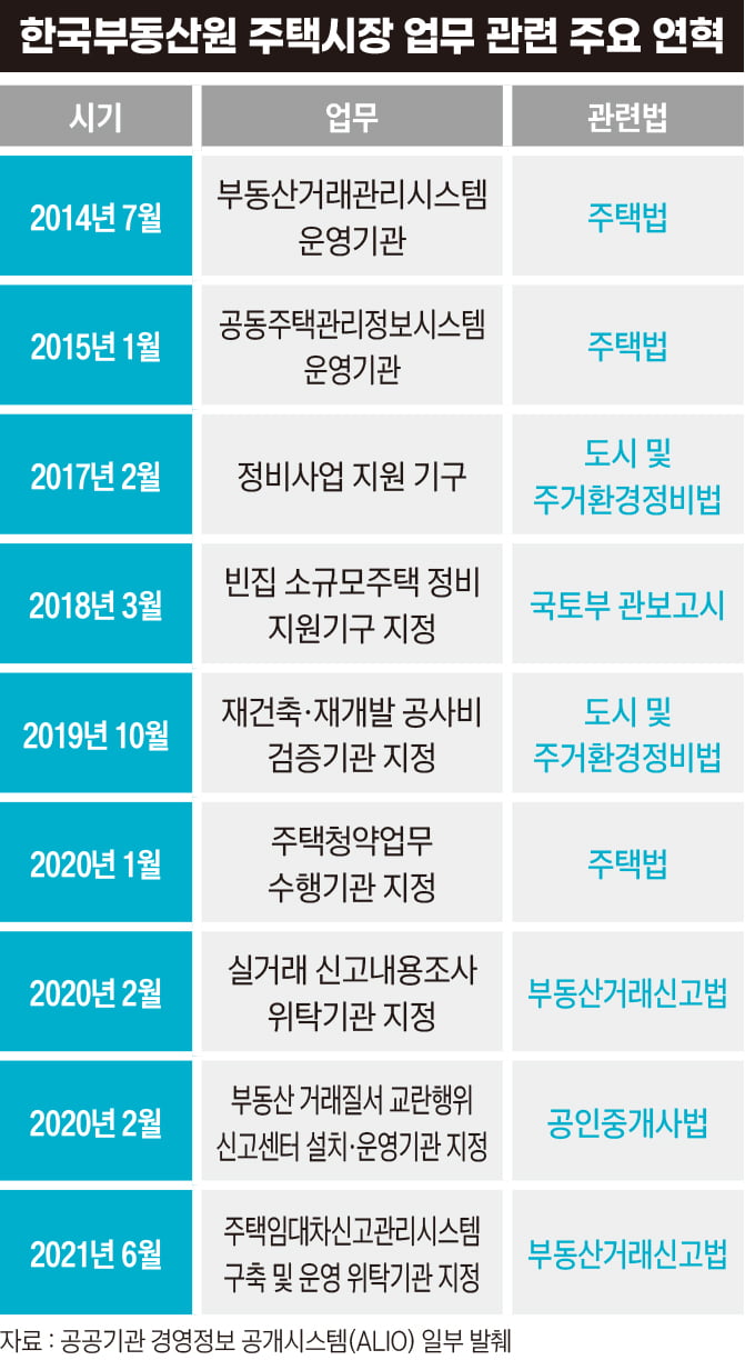 재건축 감독기능 강화하는 한국부동산원, 또 다른 '갑' 될까 [비즈니스 포커스]