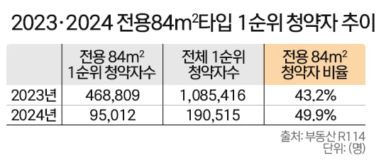 2023·2024 전용 84㎡타입 1순위 청약자 추이. 출처=부동산R114