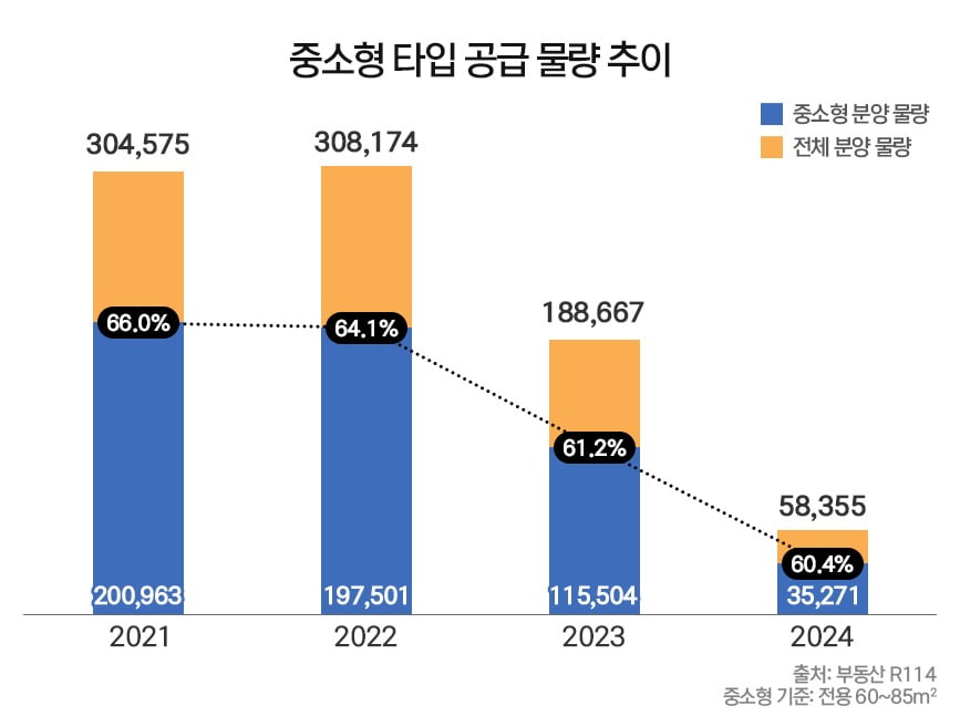 중소형 타입 공급 물량 추이. 출처=부동산R114