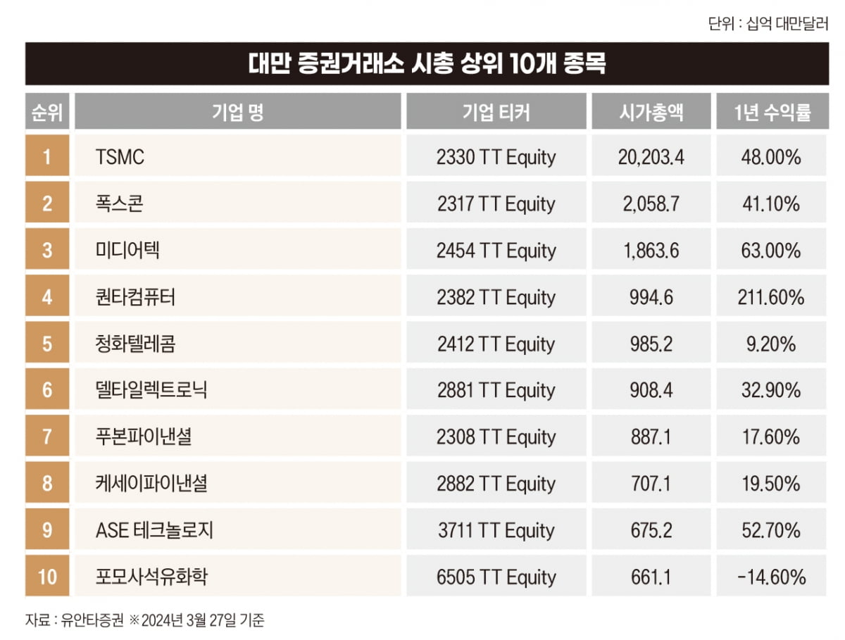 “TSMC가 없다면 엔비디아도…” 테스트보다 강력한 한 방 [대만의 힘②]