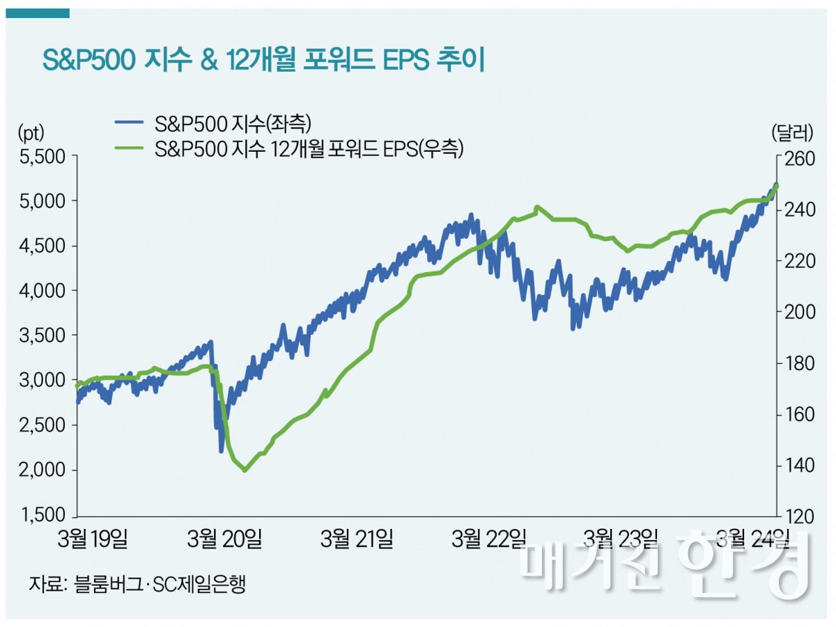 주식 상승장에 올라타는 투자법은 