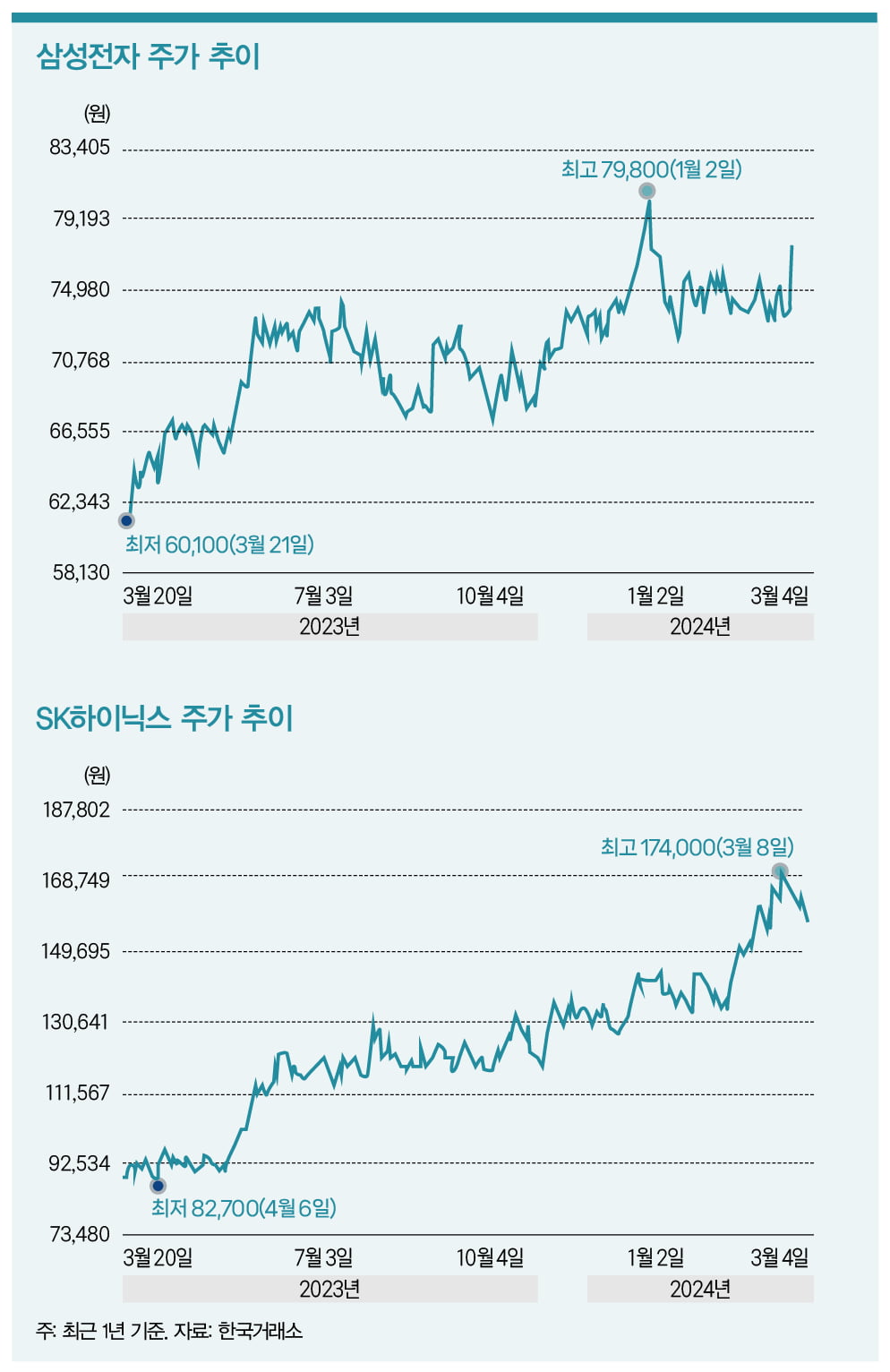 [K-스톡] AI 수요 급증…반도체株 기대감도 ‘쑥’