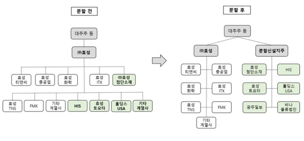 효성그룹 분할 후 지주회사 체제 구조도. 사진=효성