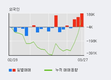 '삼천당제약' 52주 신고가 경신, 전일 기관 대량 순매수