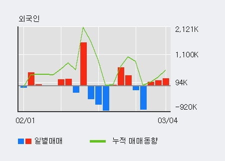 '한화투자증권' 52주 신고가 경신, 외국인 3일 연속 순매수(54.7만주)