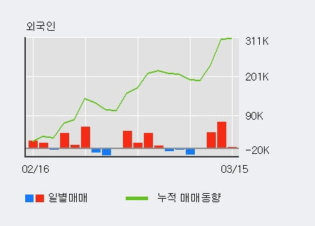 '대신증권우' 52주 신고가 경신, 외국인 4일 연속 순매수(11.1만주)