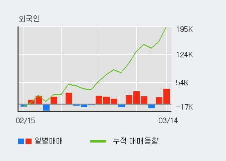 '대신증권2우B' 52주 신고가 경신, 전일 외국인 대량 순매수