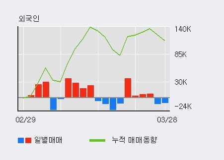 'SNT다이내믹스' 52주 신고가 경신, 기관 3일 연속 순매수(5,279주)