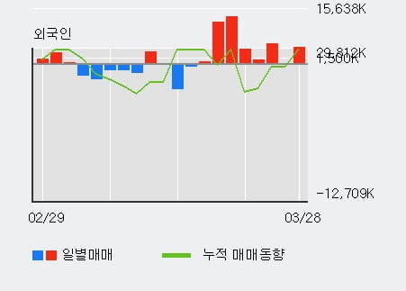 '삼성전자' 52주 신고가 경신, 외국인 3일 연속 순매수(2,610.0만주)