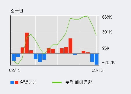 'NH투자증권' 52주 신고가 경신, 외국인 3일 연속 순매수(48.2만주)