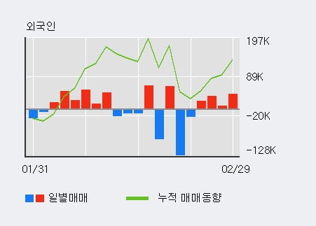 '태림포장' 52주 신고가 경신, 외국인 4일 연속 순매수(10.6만주)