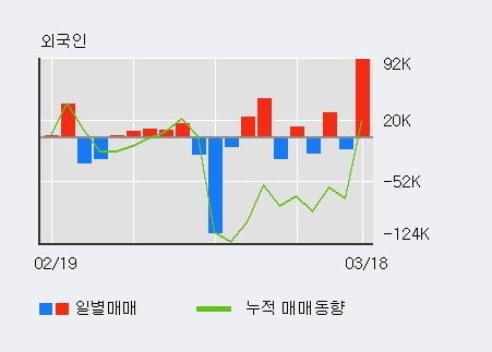 'SKC' 52주 신고가 경신, 기관 9일 연속 순매수(26.7만주)