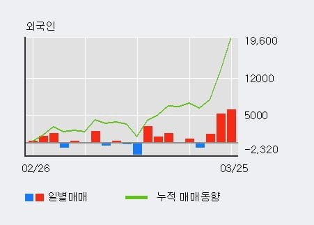 '예스코홀딩스' 52주 신고가 경신, 외국인 3일 연속 순매수(1.3만주)