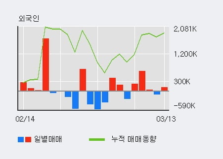 '한국전력' 52주 신고가 경신, 기관 3일 연속 순매수(51.2만주)