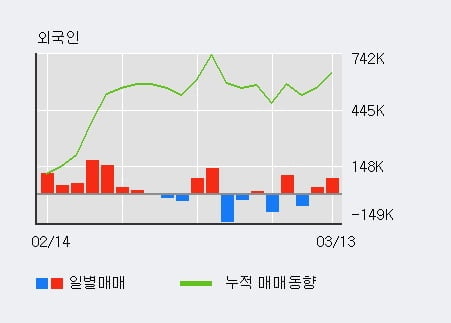 'SK텔레콤' 52주 신고가 경신, 전일 기관 대량 순매수