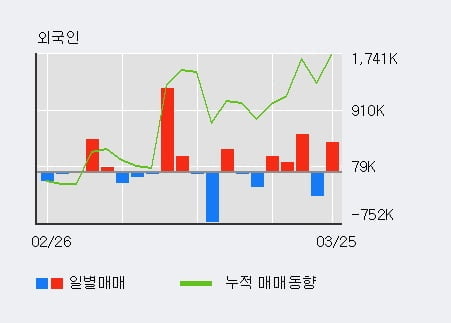 'HLB' 52주 신고가 경신, 전일 외국인 대량 순매도