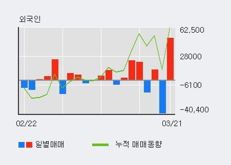 '하나투어' 52주 신고가 경신, 전일 외국인 대량 순매수