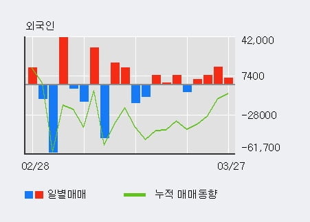 '에스텍파마' 52주 신고가 경신, 최근 3일간 외국인 대량 순매수