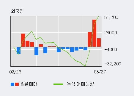 '우주일렉트로' 52주 신고가 경신, 전일 외국인 대량 순매수