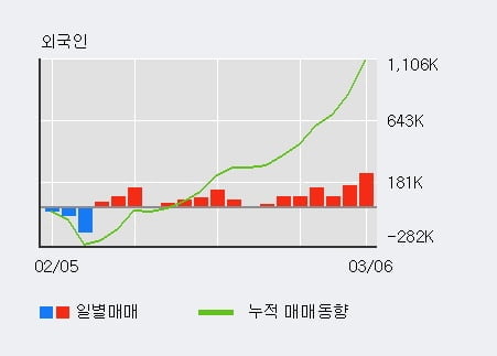 'LIG넥스원' 52주 신고가 경신, 외국인, 기관 각각 7일 연속 순매수, 6일 연속 순매도