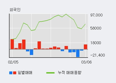 '현대글로비스' 52주 신고가 경신, 최근 3일간 기관 대량 순매수