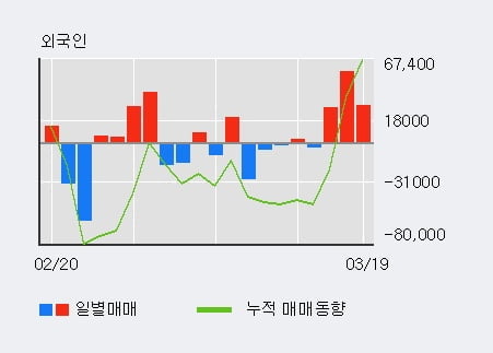 '한울소재과학' 52주 신고가 경신, 전일 외국인 대량 순매수