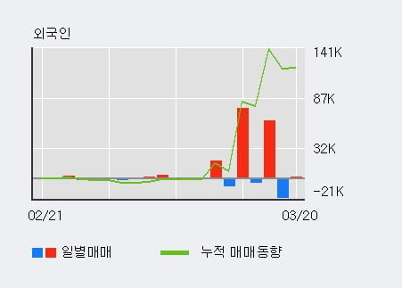 '상상인인더스트리' 52주 신고가 경신, 최근 3일간 외국인 대량 순매수