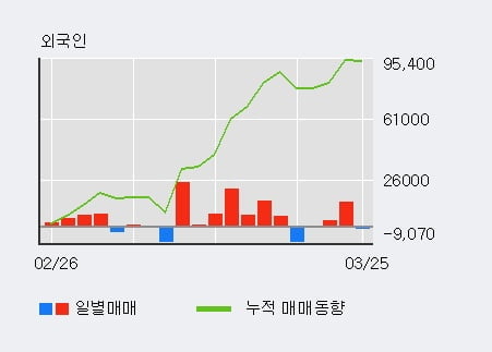 '와이솔' 52주 신고가 경신, 기관 12일 연속 순매수(9.2만주)