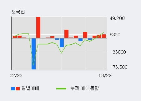 '옵투스제약' 52주 신고가 경신, 최근 3일간 외국인 대량 순매수