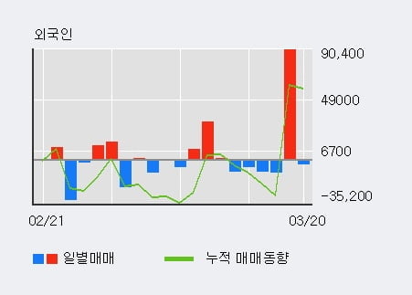 '코미코' 52주 신고가 경신, 최근 3일간 외국인 대량 순매수