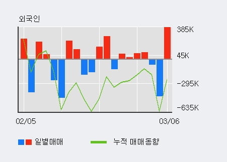 '네오셈' 52주 신고가 경신, 전일 외국인 대량 순매수