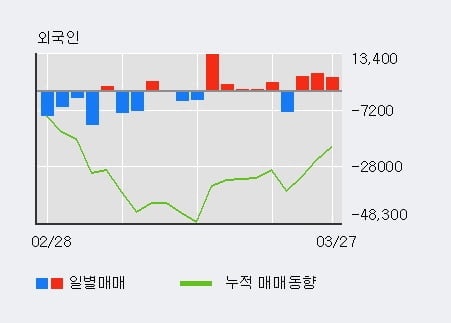 '효성중공업' 52주 신고가 경신, 전일 기관 대량 순매수