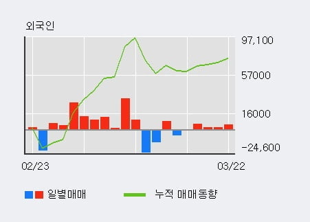 '쏘카' 52주 신고가 경신, 외국인, 기관 각각 4일 연속 순매수, 10일 연속 순매도