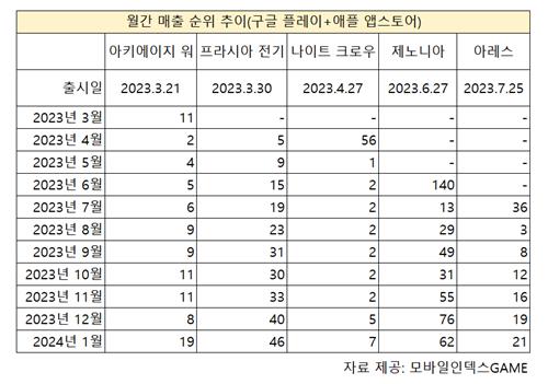 [게임위드인] MMORPG 저무나…작년 출시 대작, 1년 안 돼 10위 밖 '아웃'