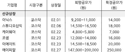 "너무 뜨거웠나"…기관도 개미도 공모주 투자 신중모드 'ON'