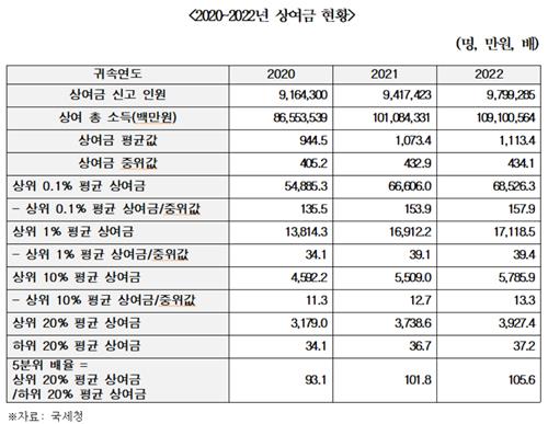 상여금 상위 0.1% 직장인, 한해 '보너스' 평균 6억9천만원