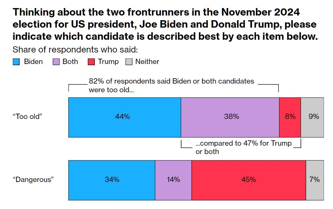 美경합주 유권자 82% "바이든 너무 늙어"…59% "트럼프 위험"