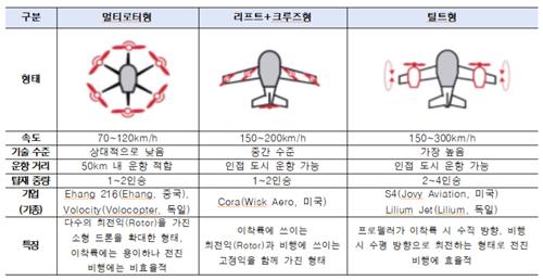 UAM·eVTOL·버티포트…일상이 될 '미래항공 대중교통' 용어는