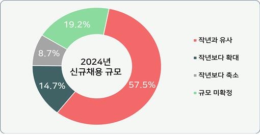 기업 67% "올해 신규채용 계획있다"…경력직 선호도 강화