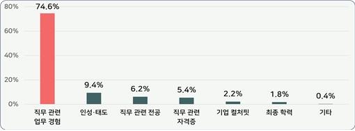 기업 67% "올해 신규채용 계획있다"…경력직 선호도 강화