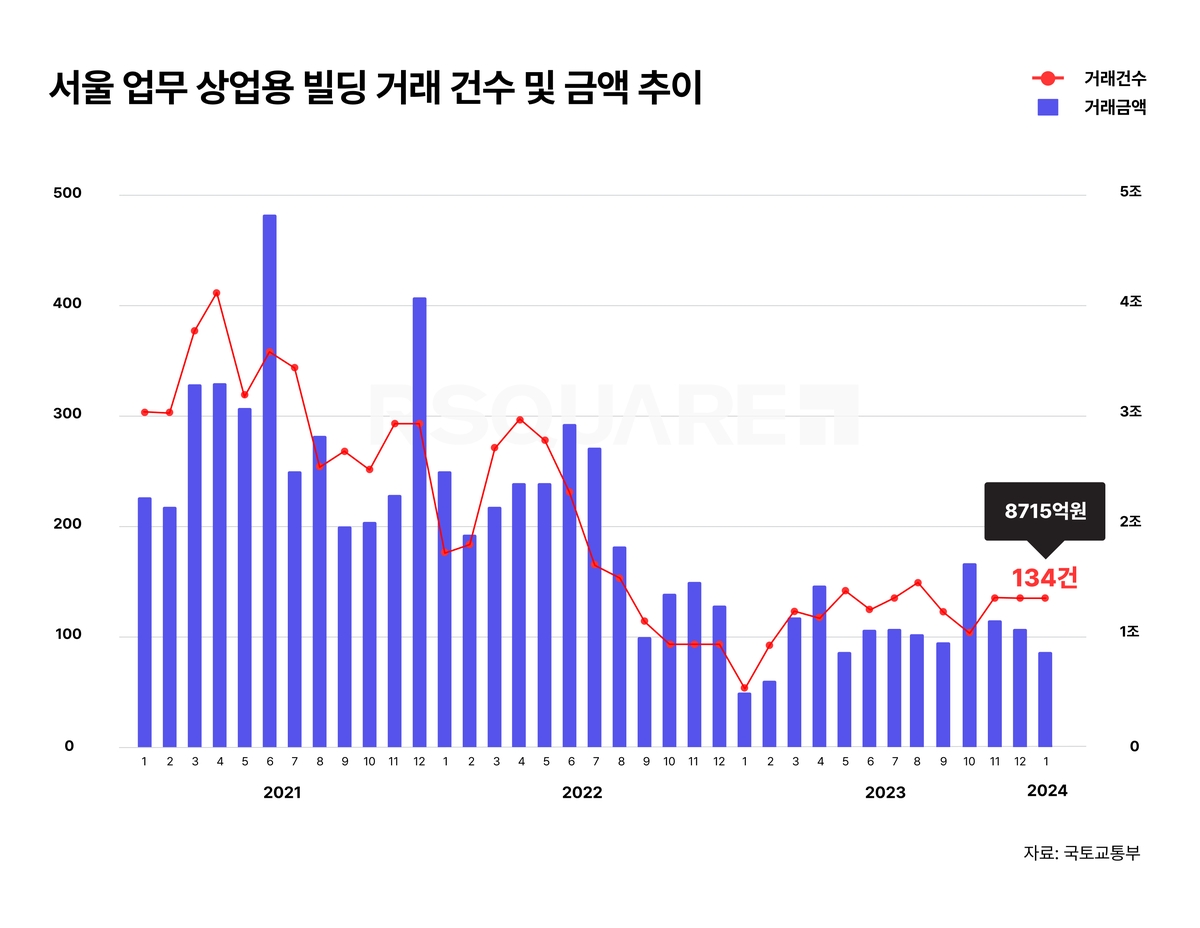 1월 서울 업무·상업시설 1천억원 이상 대형거래 '0건'