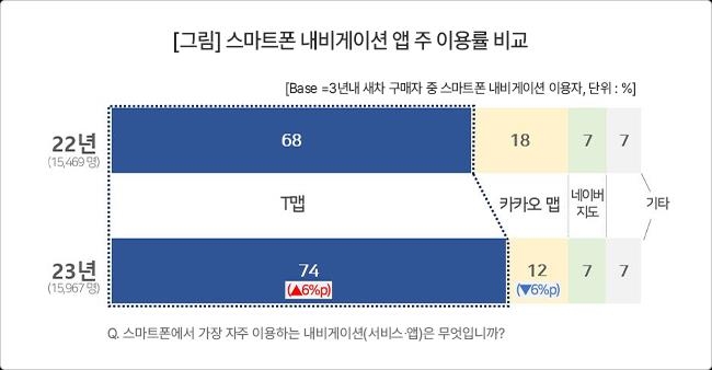 스마트폰 내비 이용자 티맵 '쑥'·카카오맵 '뚝'