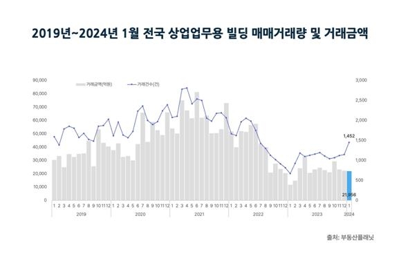 전국 상업·업무용 빌딩 거래량 4개월 연속 증가