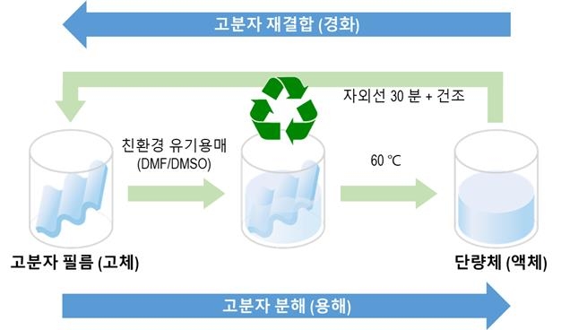 '저독성 용매에 녹고 재활용 가능' 화학연, 플라스틱 소재 개발