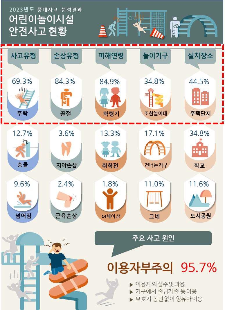 봄철 어린이 놀이시설 안전 조심…대부분 부주의로 발생